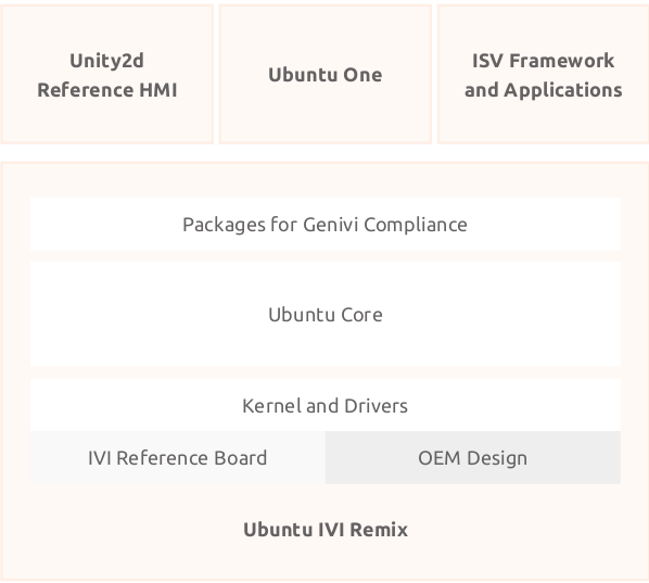 Ubuntu IVI Remix architecture diagram